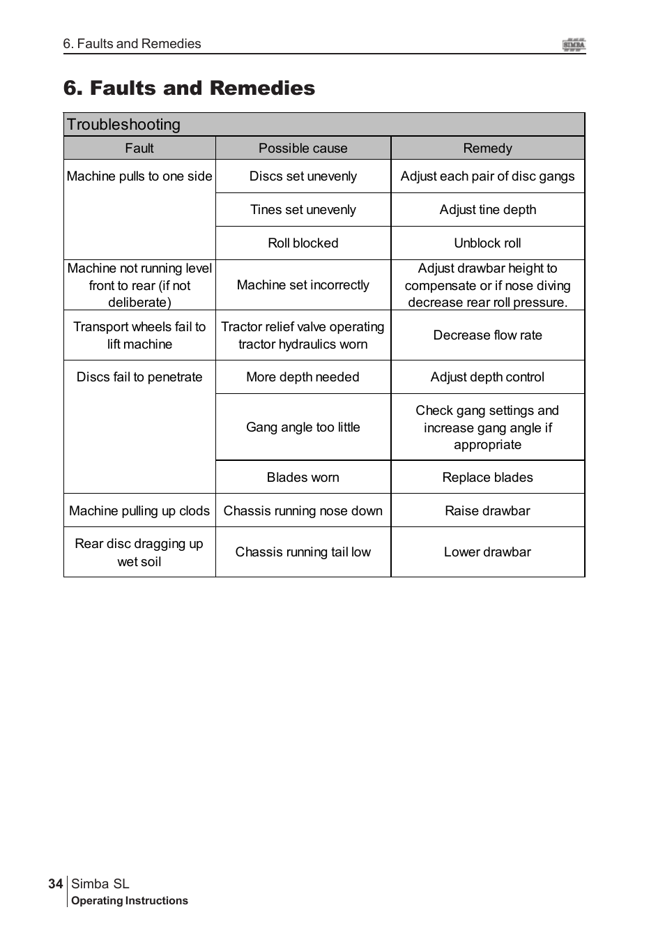 Faults and remedies | Great Plains P14889 Serial No 18007975 User Manual | Page 34 / 34