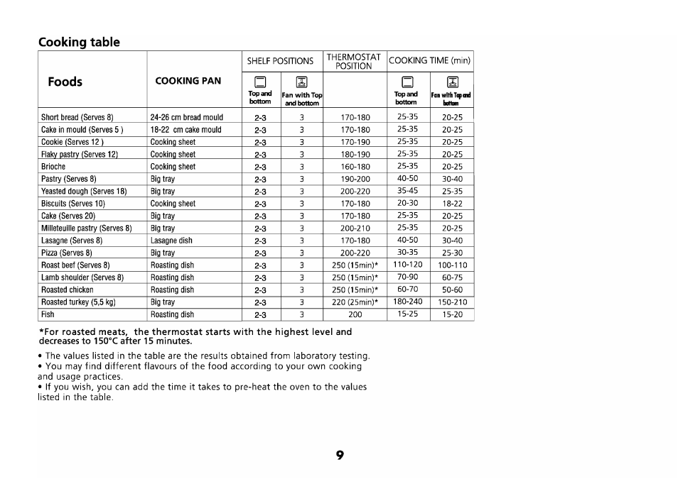 Cooking table foods | Beko D 6623 T User Manual | Page 12 / 25