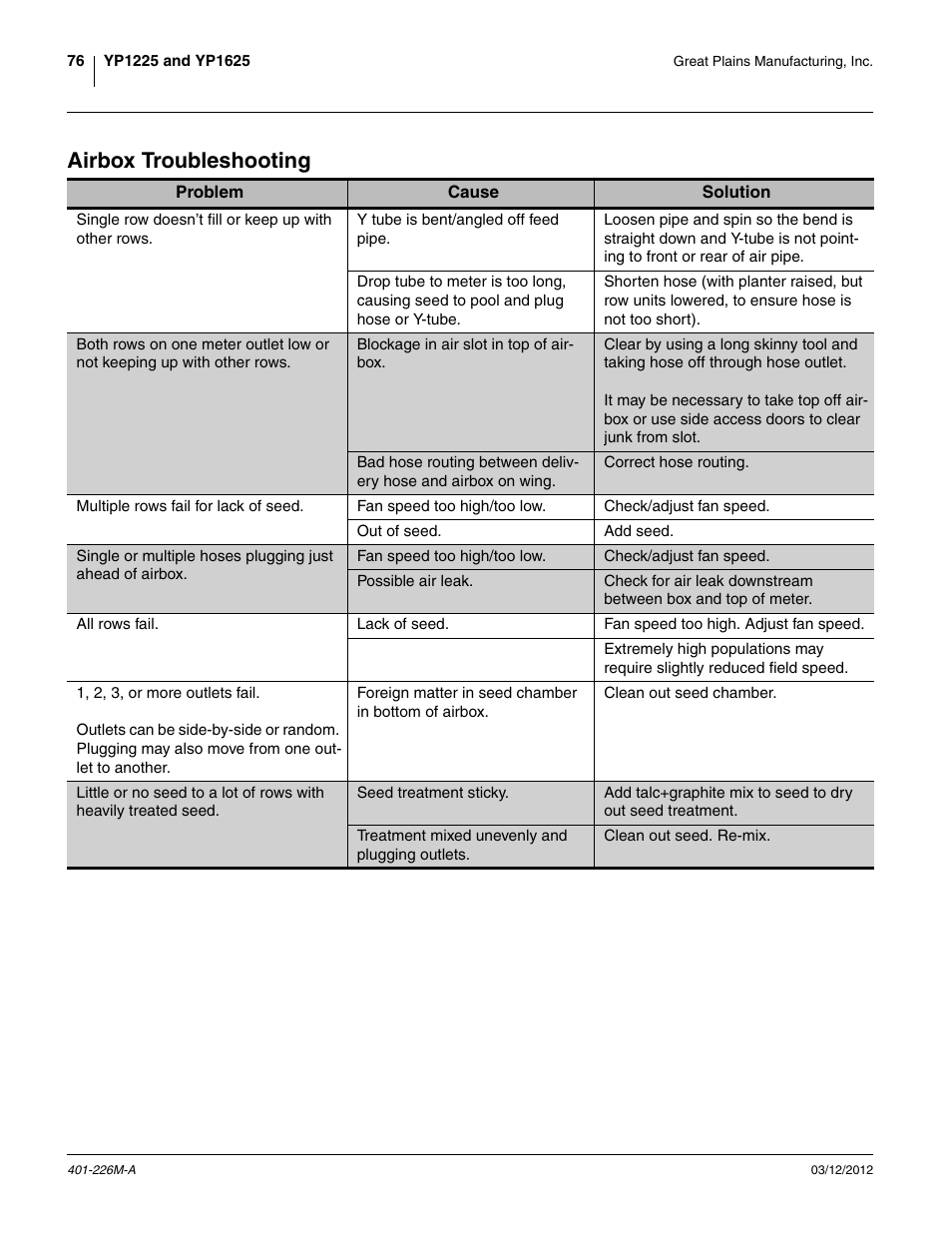 Airbox troubleshooting | Great Plains YP1625 Operator Manual User Manual | Page 80 / 150