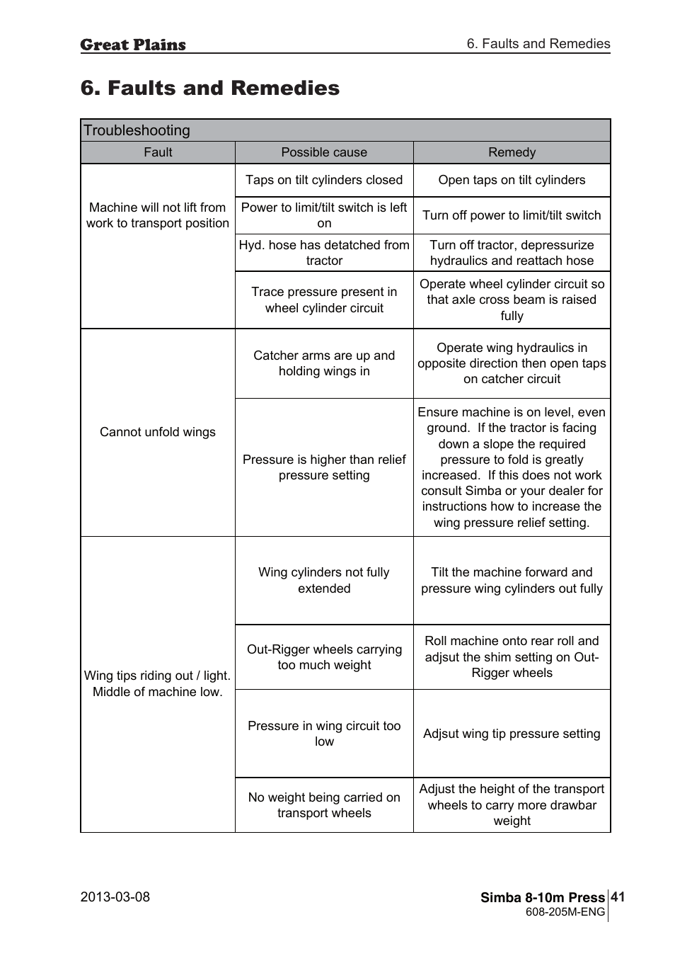 Faults and remedies | Great Plains Simba 8-10m Press Operator Manual User Manual | Page 41 / 44