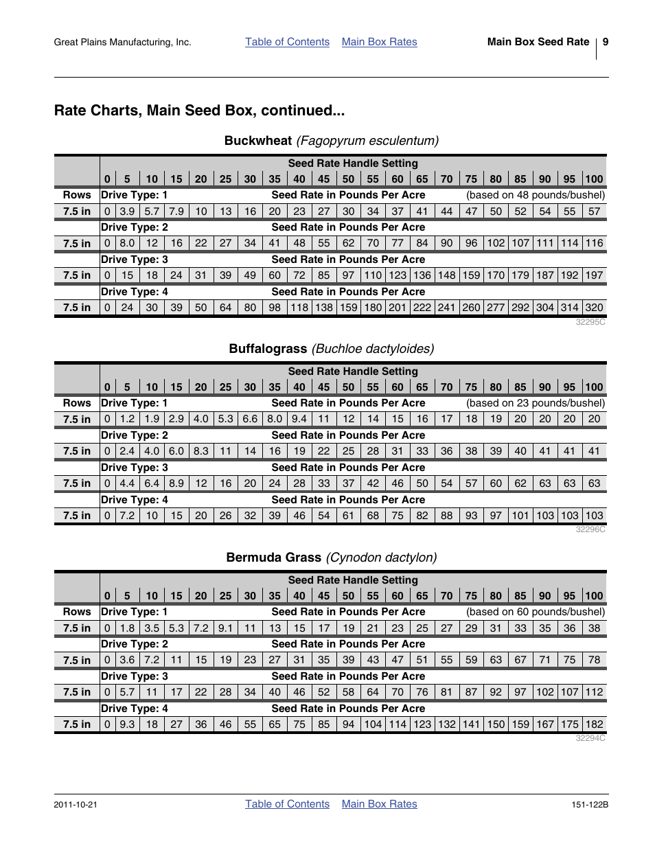 Buckwheat (fagopyrum esculentum), Buffalograss (buchloe dactyloides), Bermuda grass (cynodon dactylon) | Rate charts, main seed box, continued | Great Plains 606NT Material Rate User Manual | Page 11 / 48