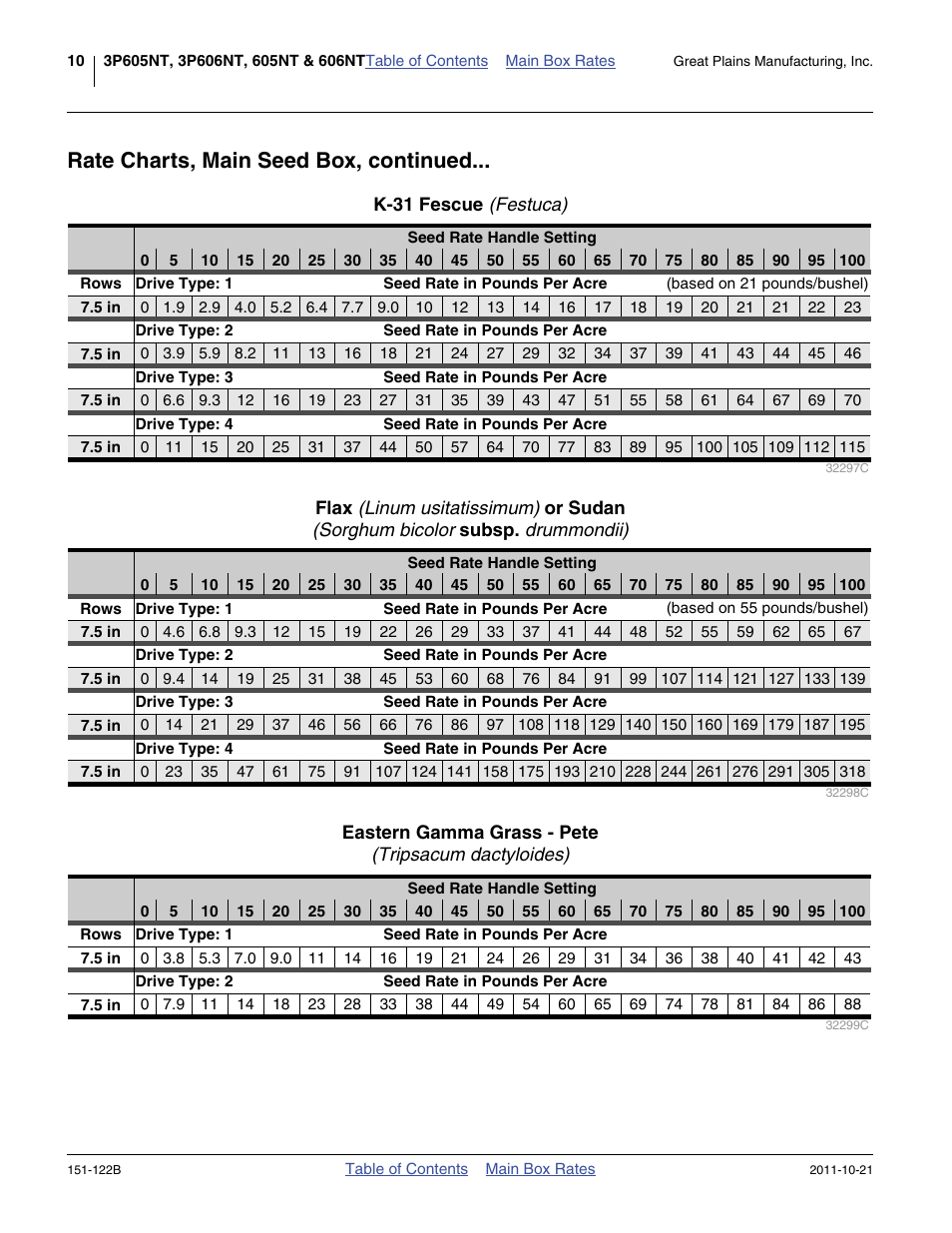 K-31 fescue (festuca), Eastern gamma grass - pete (tripsacum dactyloides), K-31 fescue | Flax (linum usitatissimum), Eastern gamma grass - pete, Rate charts, main seed box, continued | Great Plains 606NT Material Rate User Manual | Page 12 / 48