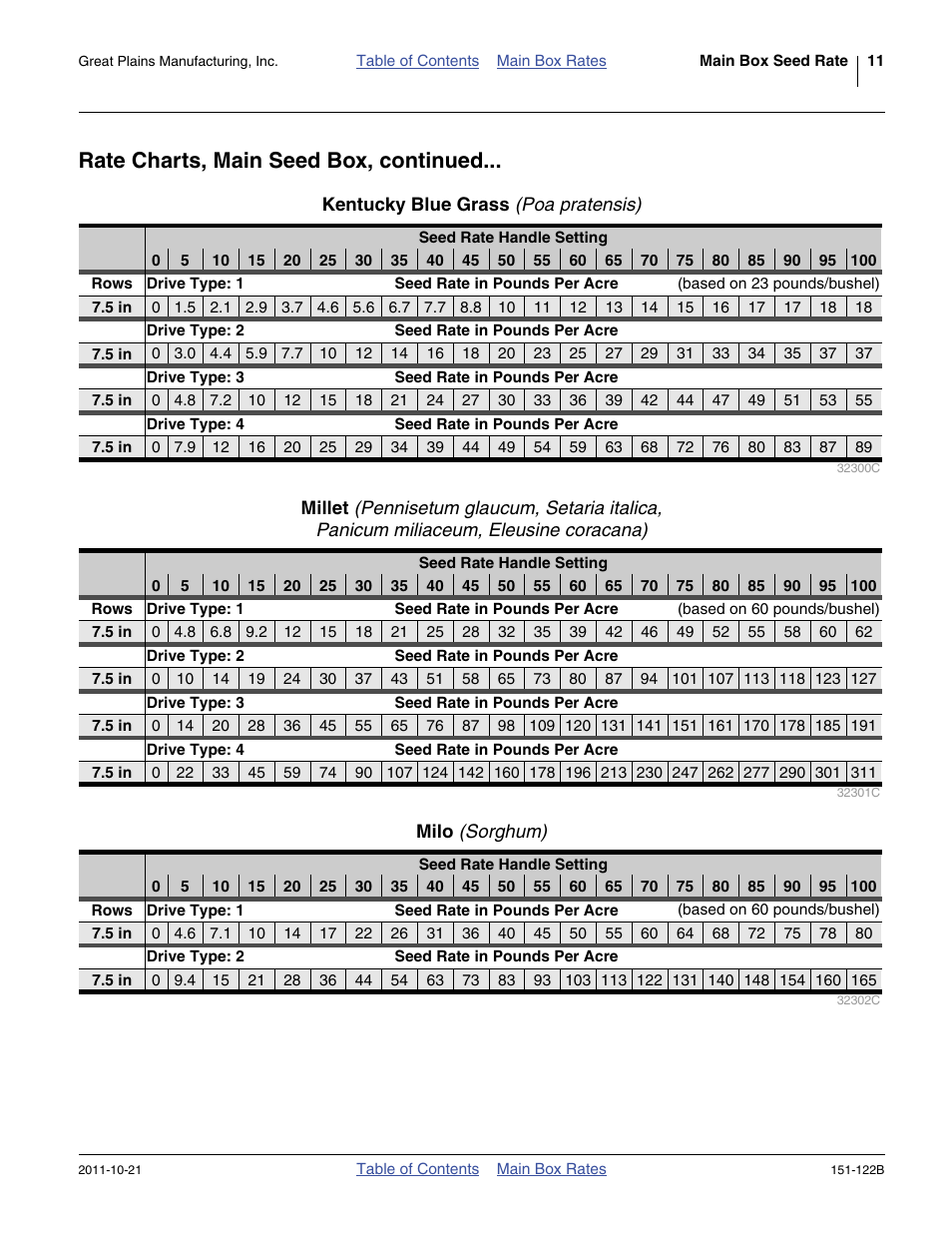 Kentucky blue grass (poa pratensis), Milo (sorghum), Kentucky blue grass | Millet, Milo, Rate charts, main seed box, continued | Great Plains 606NT Material Rate User Manual | Page 13 / 48