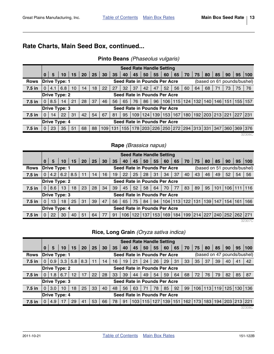 Pinto beans (phaseolus vulgaris), Rape (brassica napus), Rice, long grain (oryza sativa indica) | Pinto beans, Rate charts, main seed box, continued | Great Plains 606NT Material Rate User Manual | Page 15 / 48