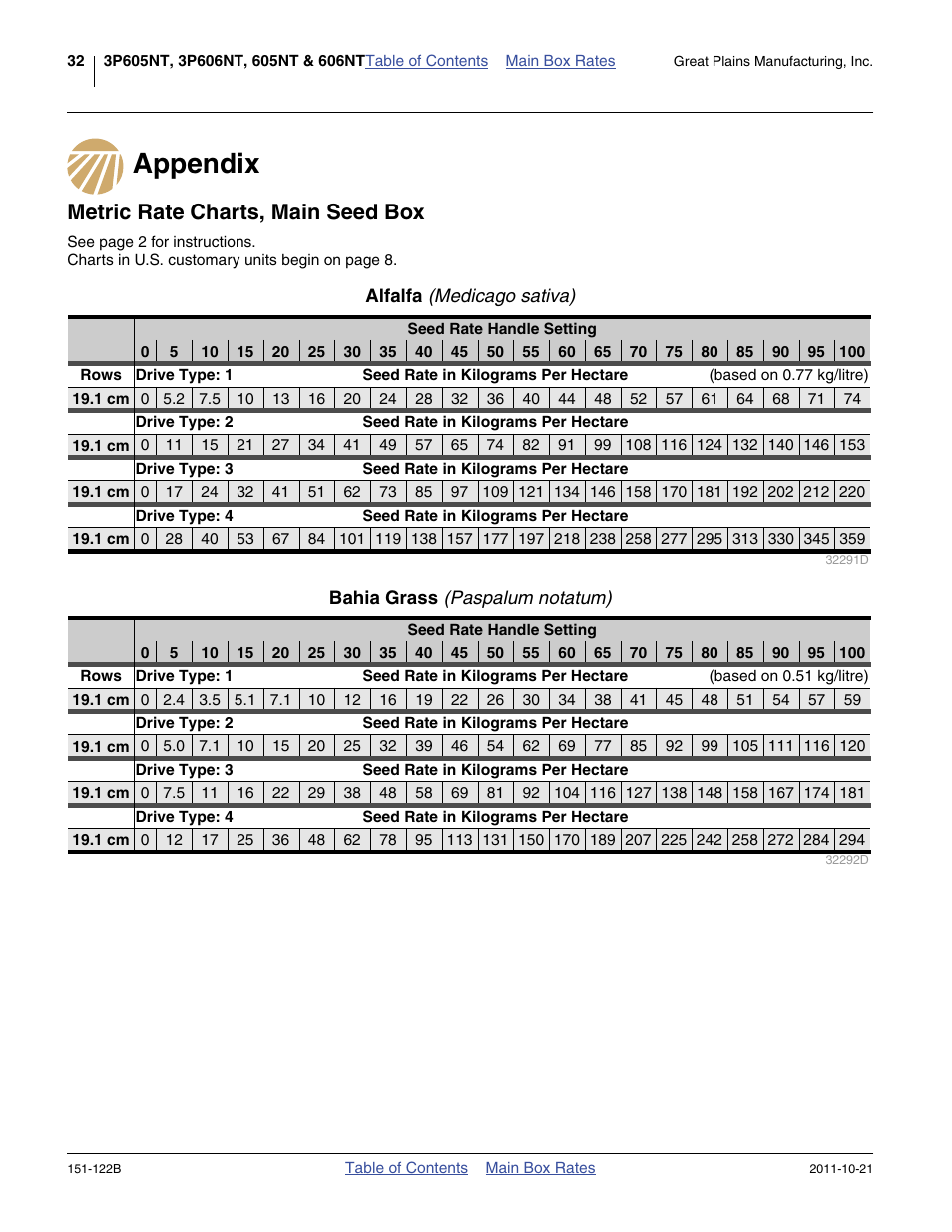 Appendix, Metric rate charts, main seed box, Alfalfa (medicago sativa) | Bahia grass (paspalum notatum), Appendix metric rate charts, main seed box | Great Plains 606NT Material Rate User Manual | Page 34 / 48