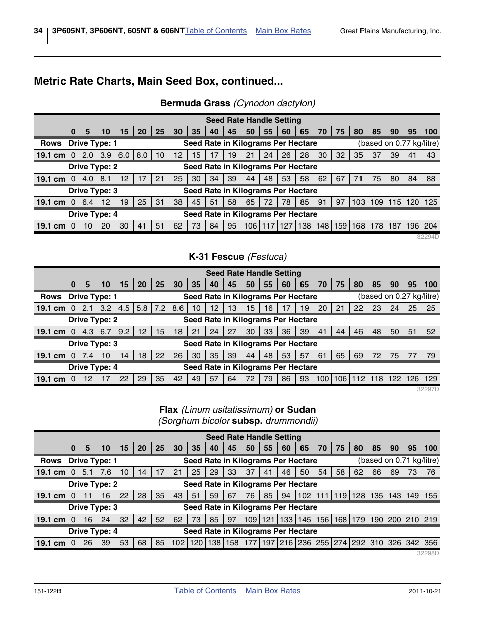 Bermuda grass (cynodon dactylon), K-31 fescue (festuca), Metric rate charts, main seed box, continued | Great Plains 606NT Material Rate User Manual | Page 36 / 48