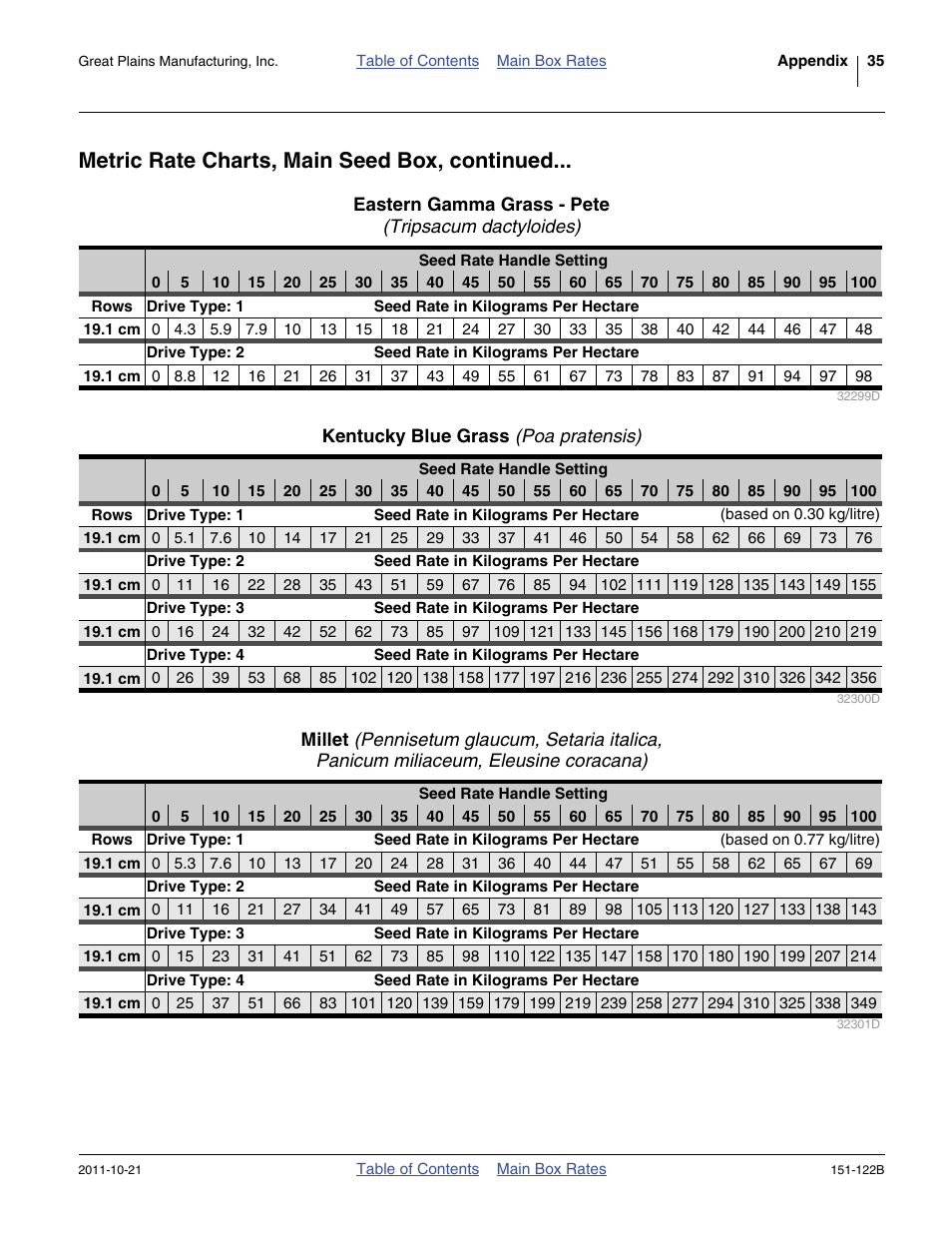 Eastern gamma grass - pete (tripsacum dactyloides), Kentucky blue grass (poa pratensis), Metric rate charts, main seed box, continued | Great Plains 606NT Material Rate User Manual | Page 37 / 48