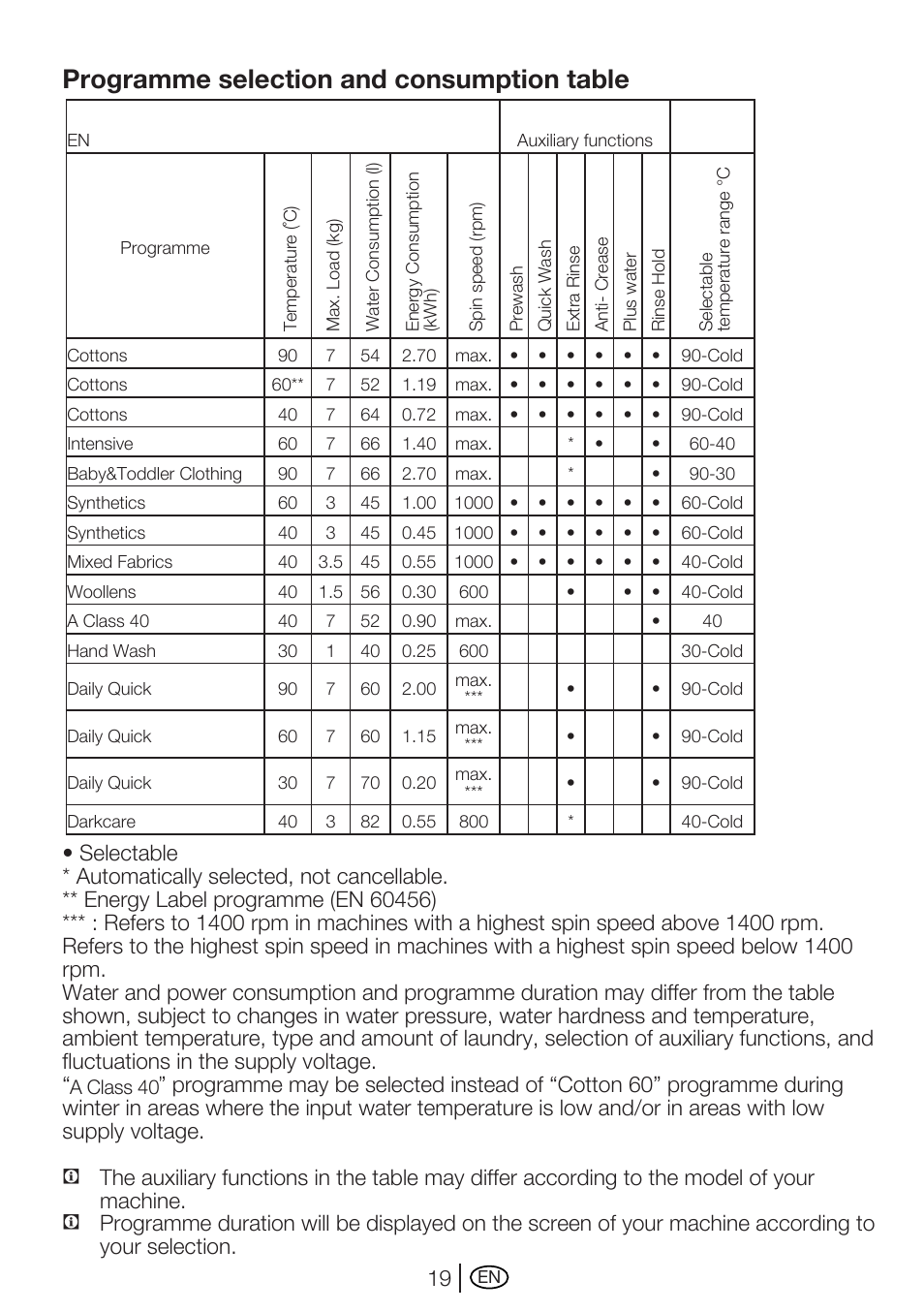 Programme selection and consumption table | Beko WME 7267 W User Manual | Page 19 / 40