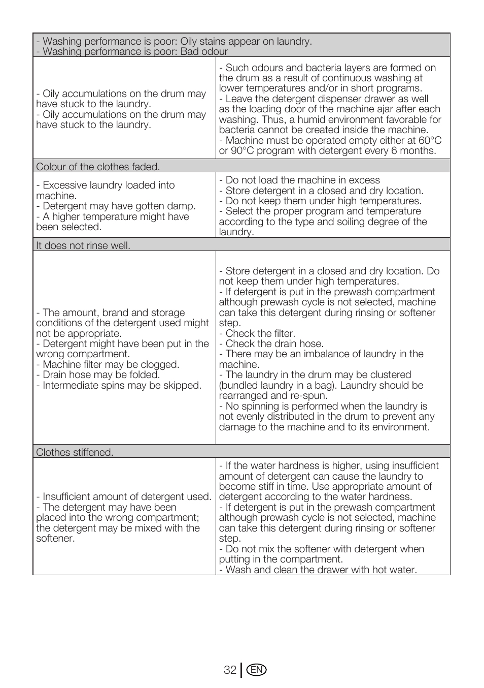 Beko WME 7267 W User Manual | Page 32 / 40