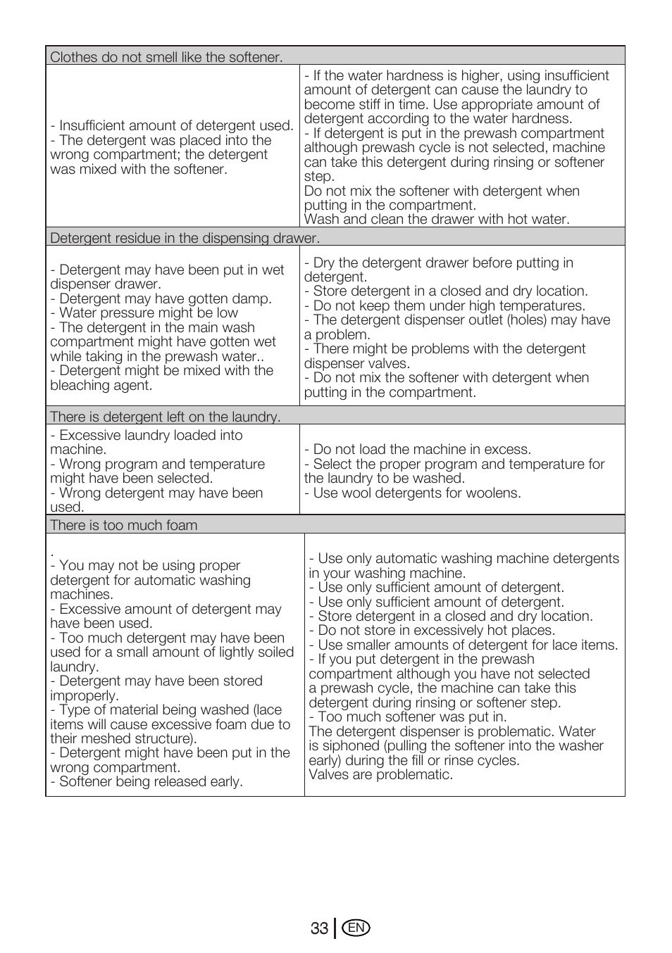 Beko WME 7267 W User Manual | Page 33 / 40
