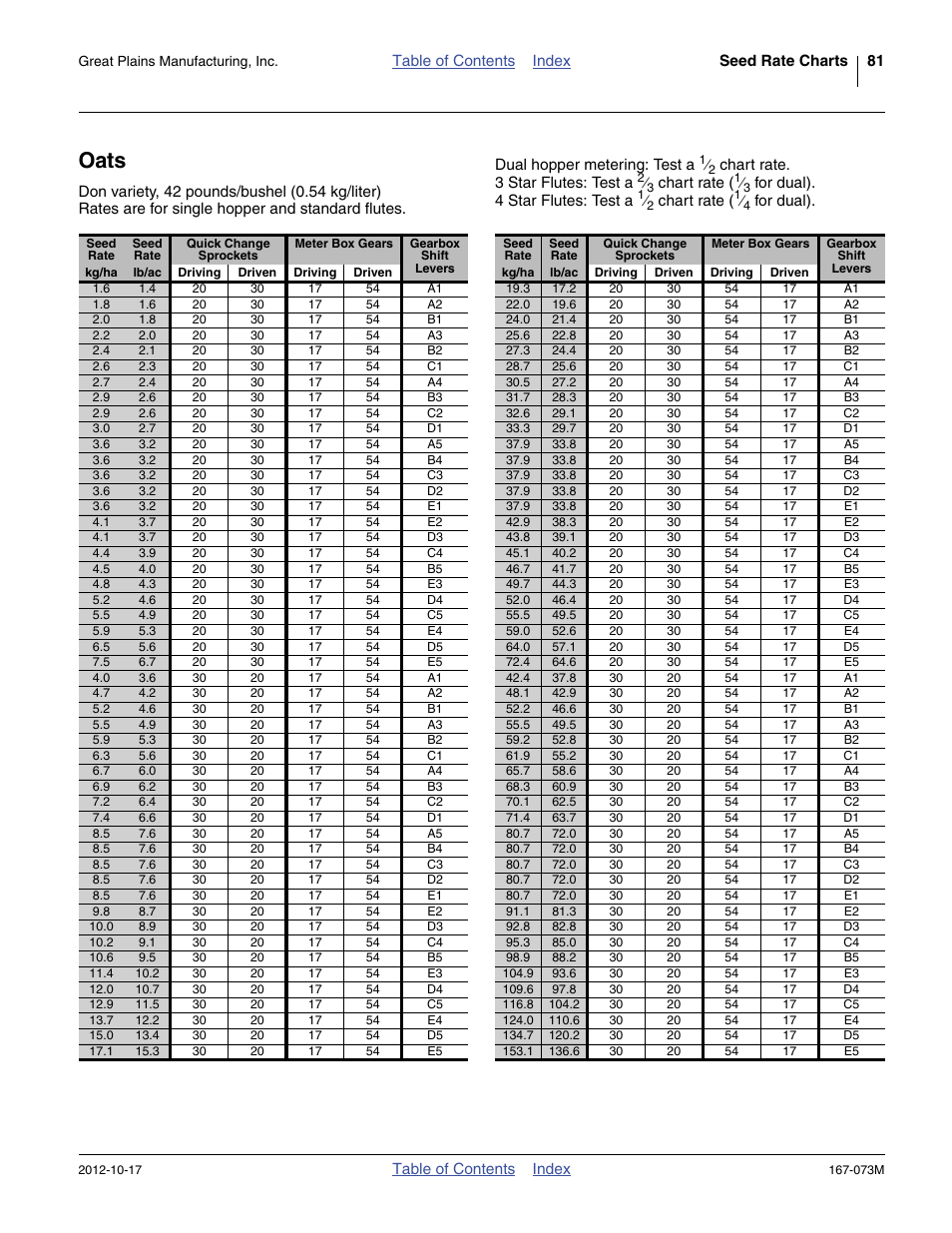 Oats | Great Plains ADC2220 Operator Manual User Manual | Page 85 / 136