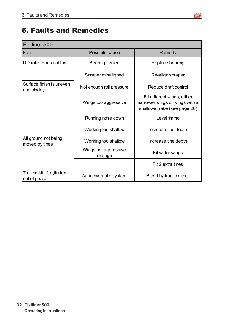 Faults and remedies | Great Plains P12719 2004 User Manual | Page 32 / 32