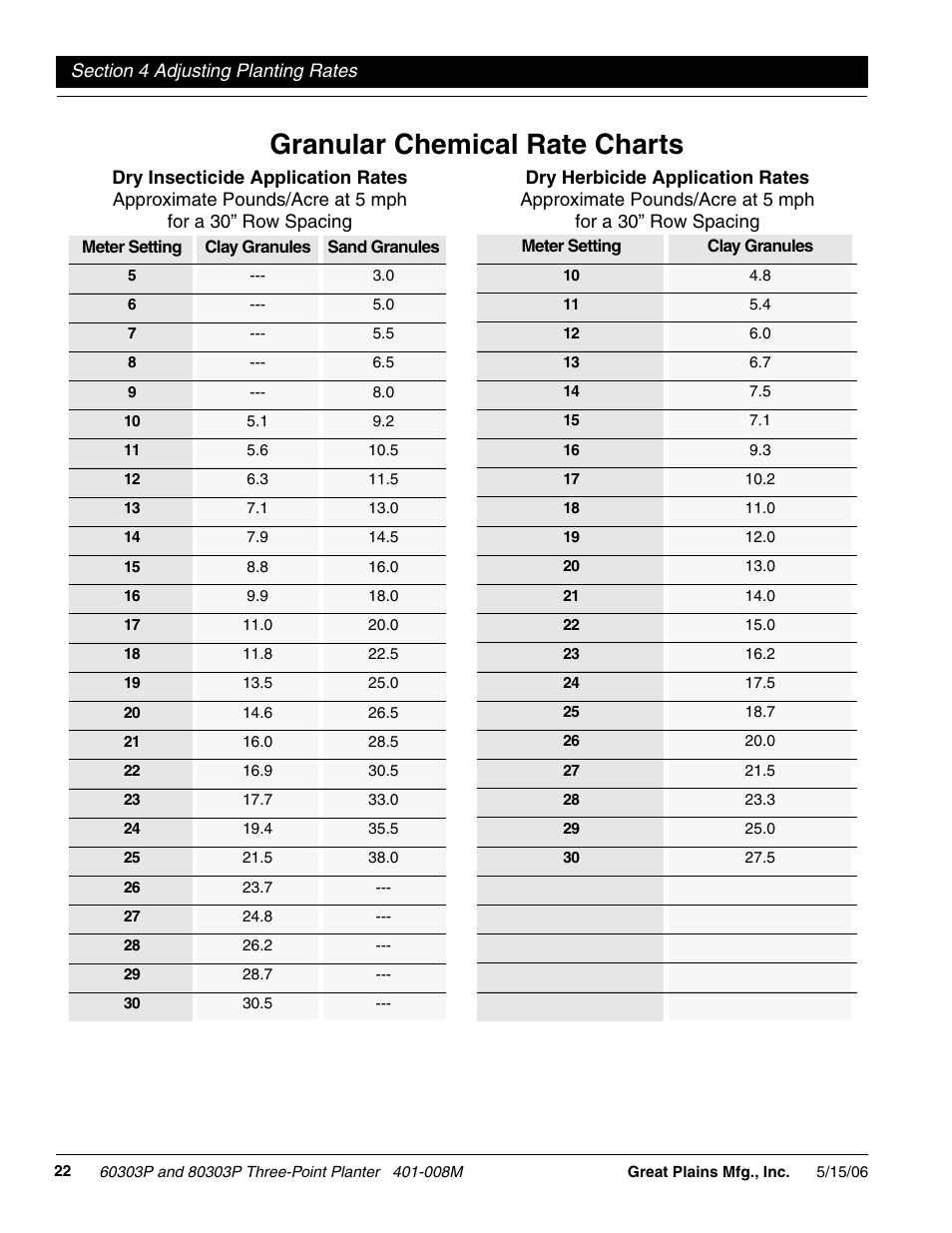 Granular chemical rate charts | Great Plains 8030P G1021 Operator Manual User Manual | Page 24 / 38