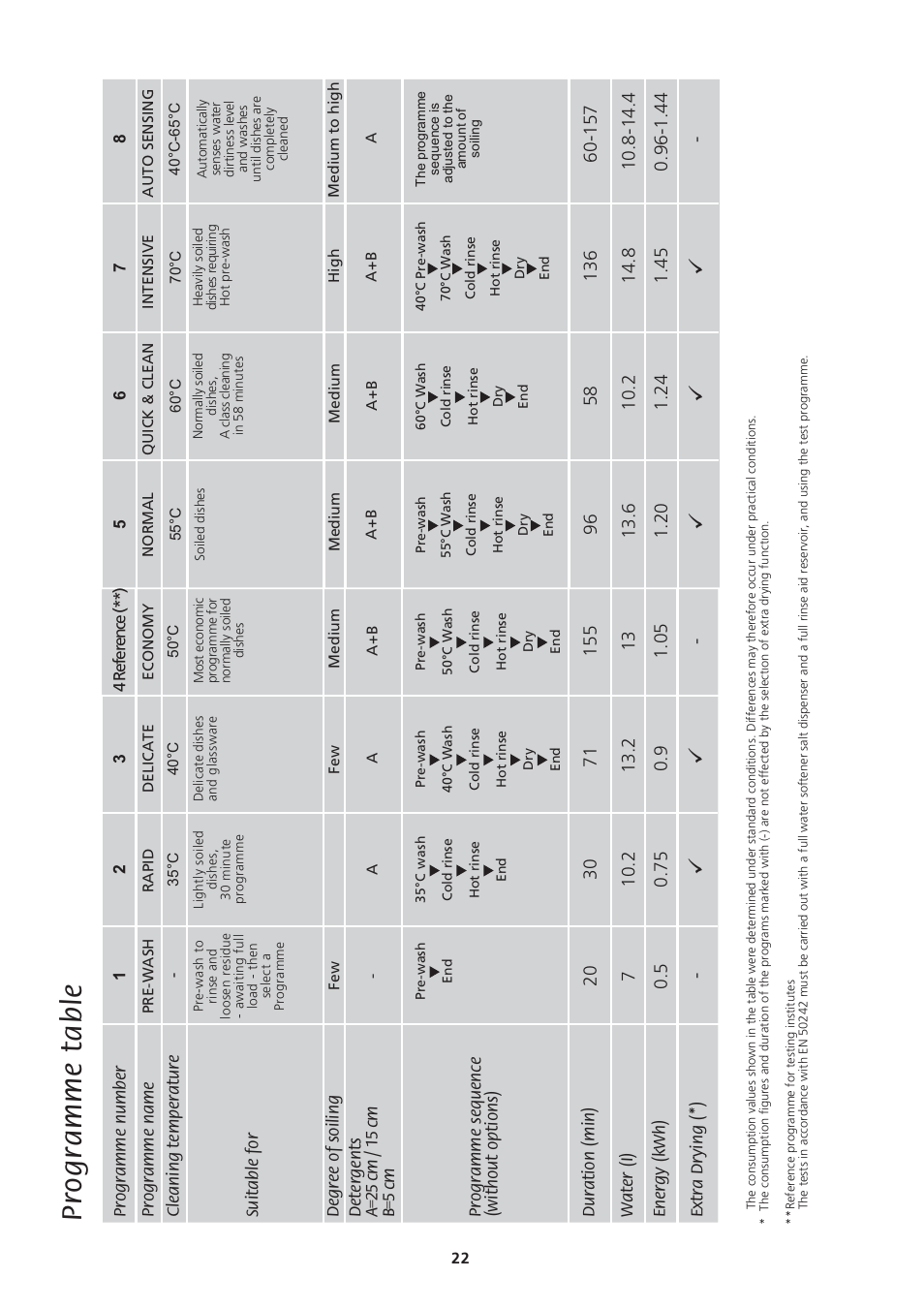 Programme table, Ьь ь | Beko DWD857 User Manual | Page 22 / 26