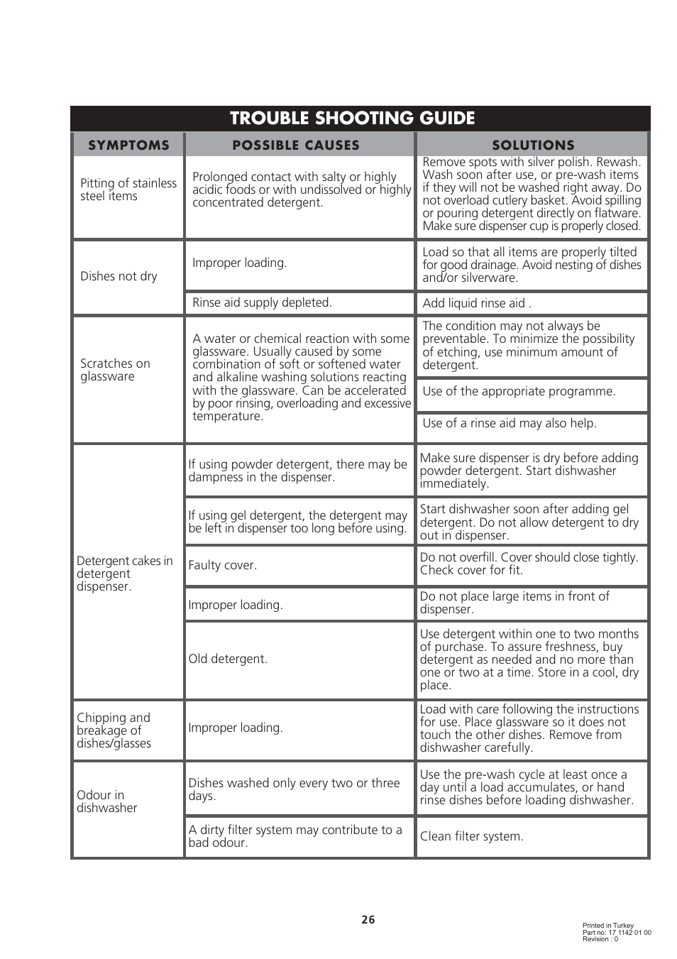 Trouble shooting guide | Beko DWD857 User Manual | Page 26 / 26