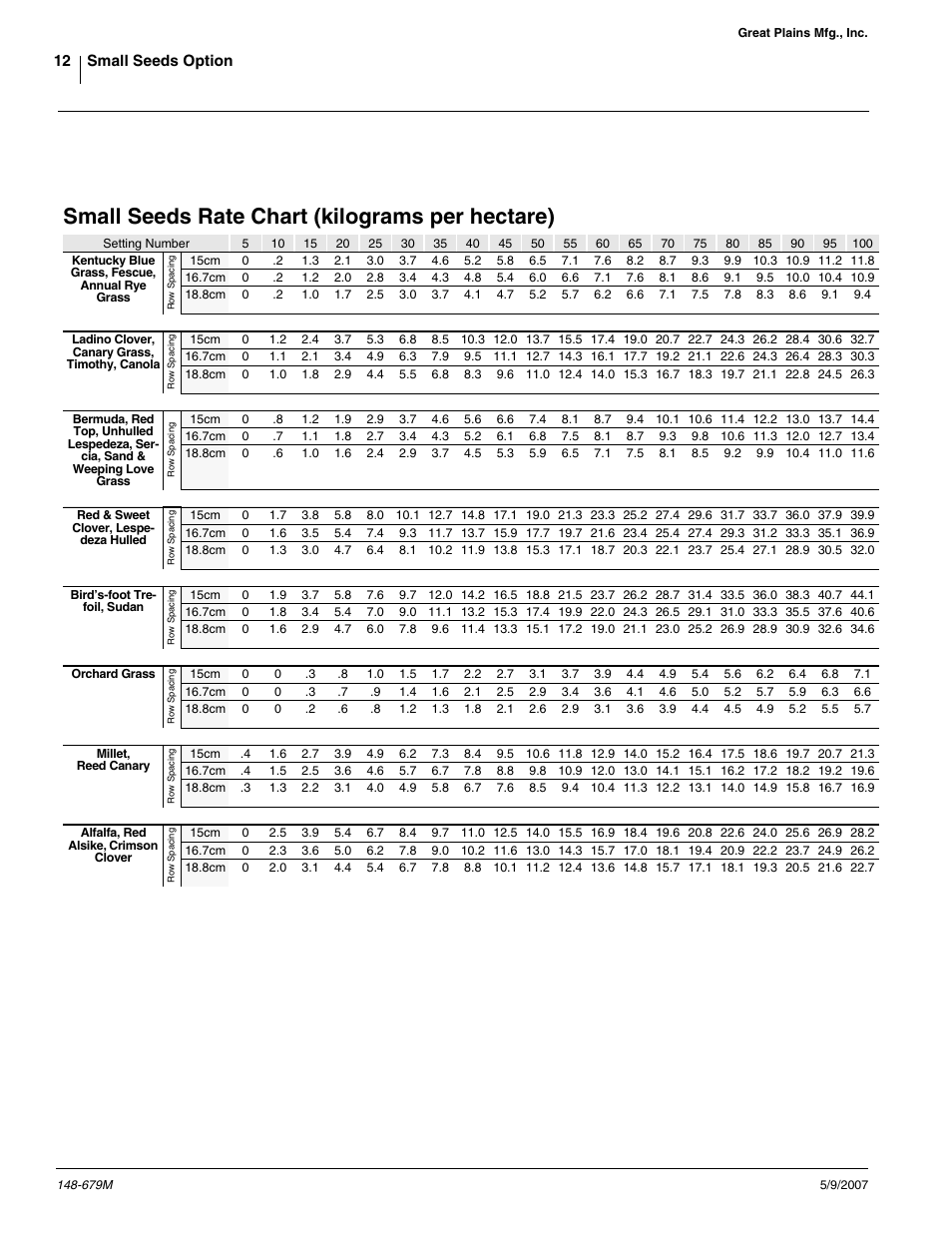 Small seeds rate chart (kilograms per hectare) | Great Plains NTA 2000 export model Assembly Instructions User Manual | Page 12 / 13