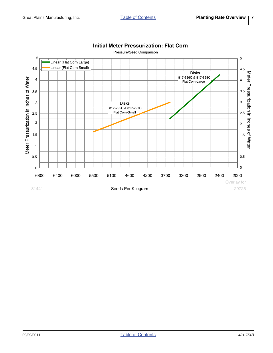 Initial meter pressurization: flat corn | Great Plains YP625PD Material Rate User Manual | Page 9 / 42