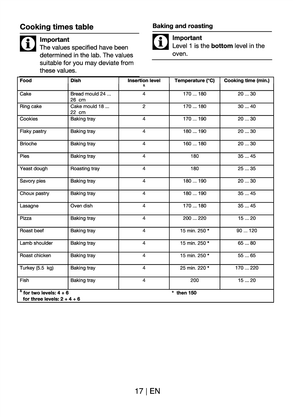 Baking and roasting, Important, 17 1 en | Cooking times tabie | Beko BK 6340 Y User Manual | Page 17 / 20
