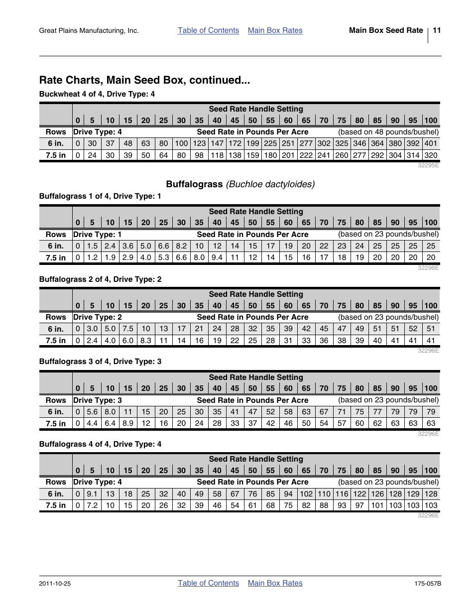 Buffalograss (buchloe dactyloides), Rate charts, main seed box, continued | Great Plains 800 Material Rate User Manual | Page 13 / 62