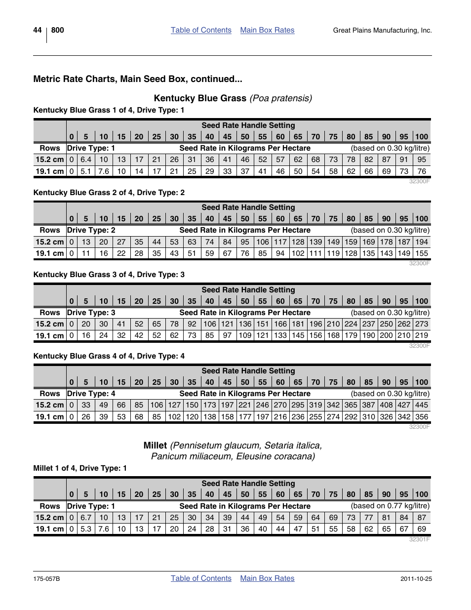 Kentucky blue grass (poa pratensis) | Great Plains 800 Material Rate User Manual | Page 46 / 62