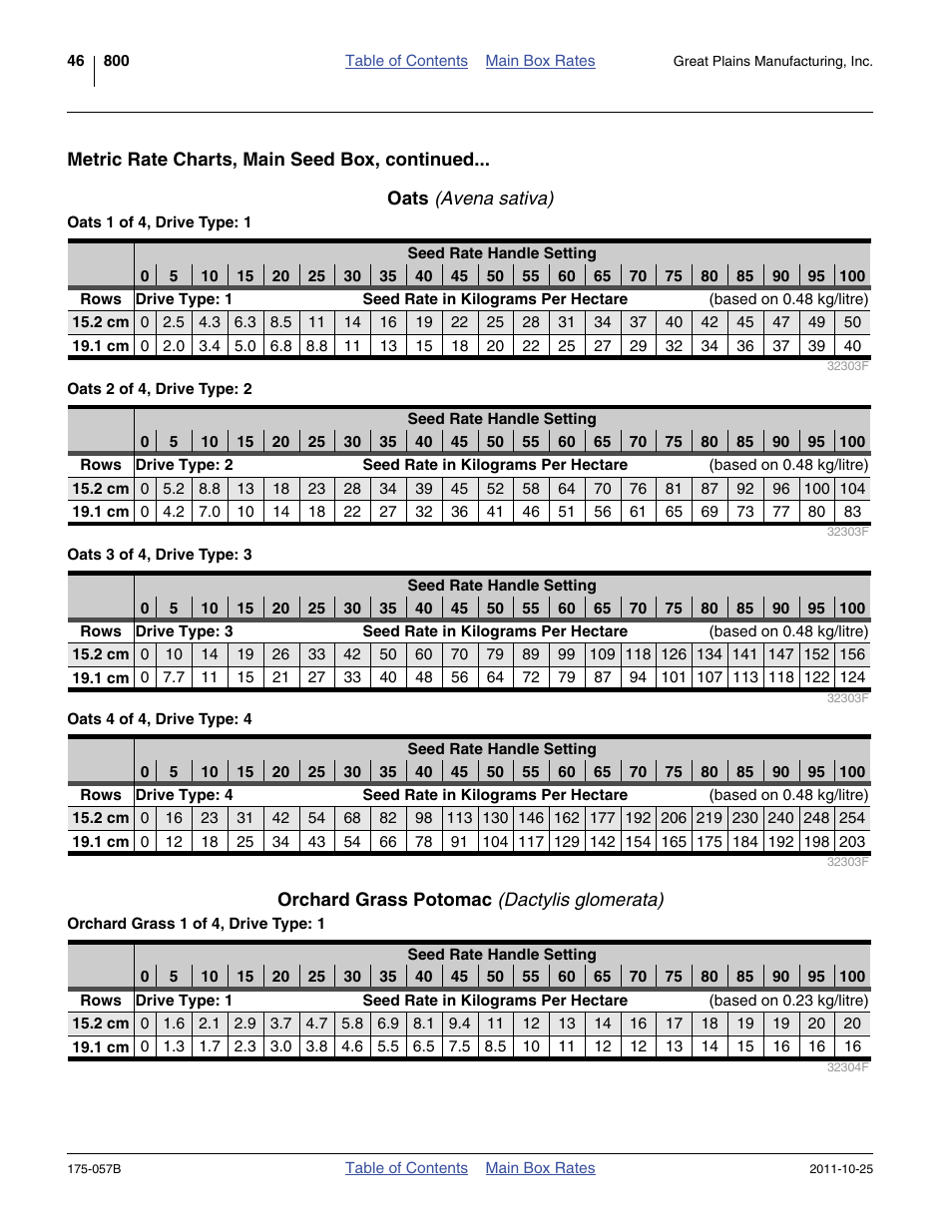 Oats (avena sativa), Orchard grass potomac (dactylis glomerata) | Great Plains 800 Material Rate User Manual | Page 48 / 62