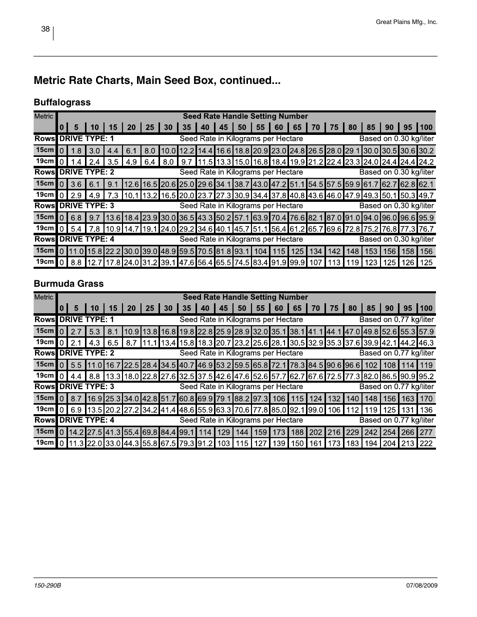 Metric rate charts, main seed box, continued, Buffalograss, Burmuda grass | Great Plains 1007NT Material Rate User Manual | Page 40 / 54