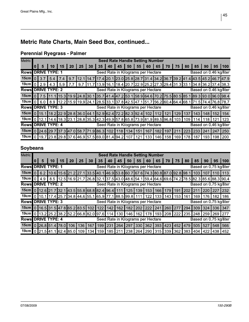 Metric rate charts, main seed box, continued, Perennial ryegrass - palmer, Soybeans | Great Plains 1007NT Material Rate User Manual | Page 47 / 54