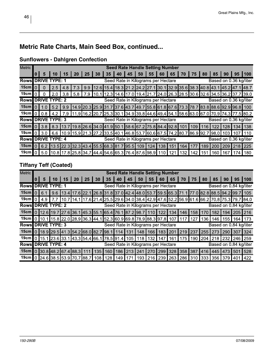 Metric rate charts, main seed box, continued, Sunflowers - dahlgren confection, Tiffany teff (coated) | Great Plains 1007NT Material Rate User Manual | Page 48 / 54