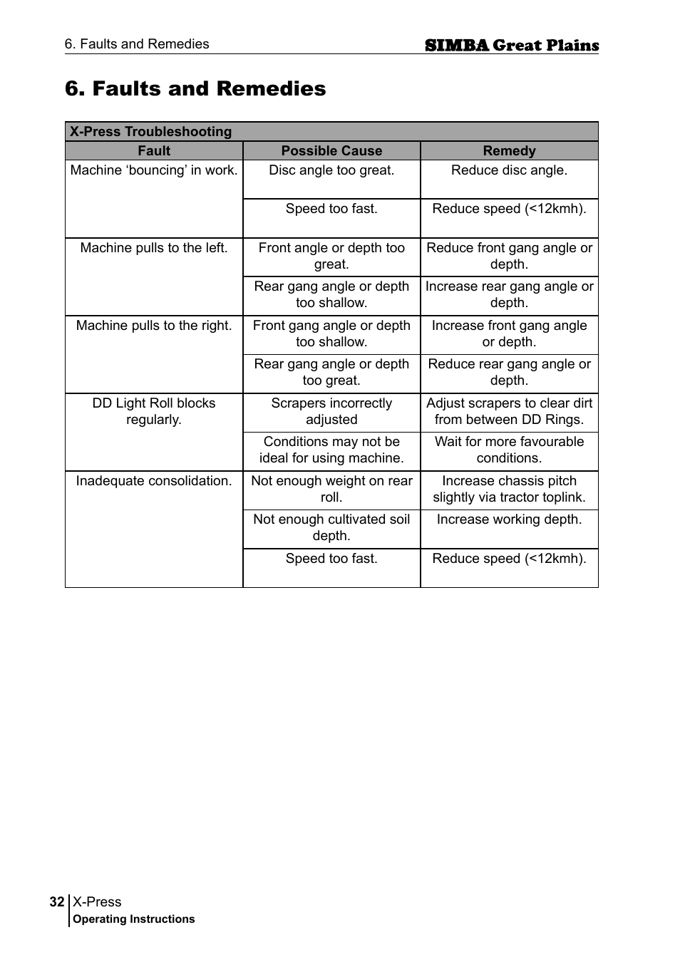 Faults and remedies | Great Plains P17917B Operator Manual User Manual | Page 32 / 136