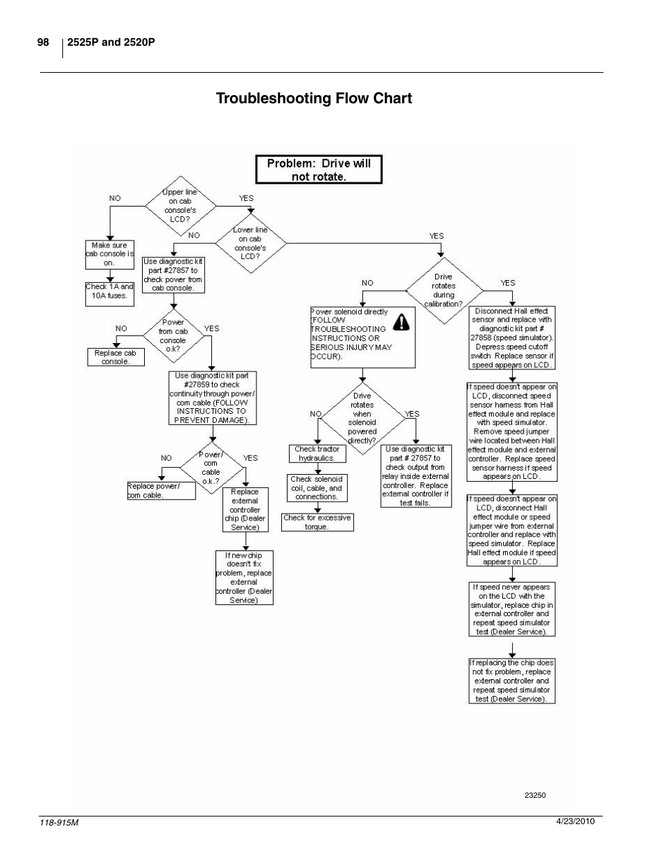 Troubleshooting flow chart | Great Plains 2525P Operator Manual User Manual | Page 100 / 159