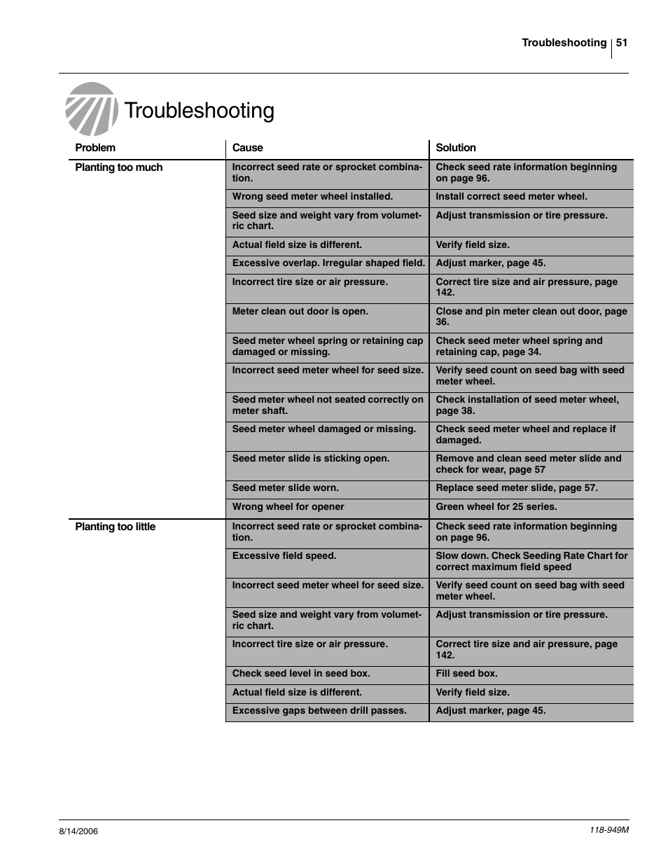 Troubleshooting | Great Plains 1525P Operator Manual User Manual | Page 53 / 147