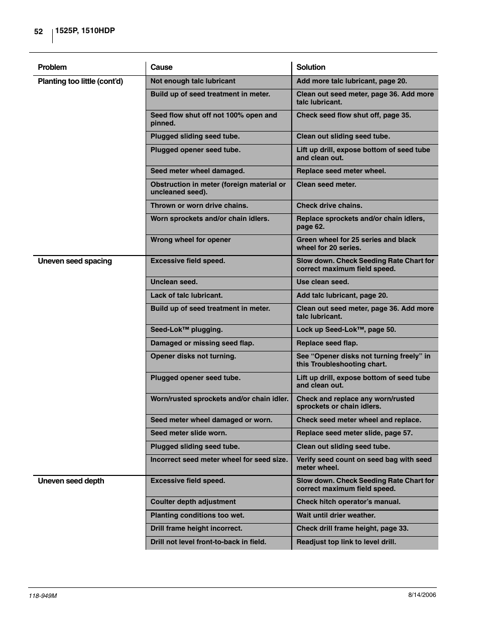 Great Plains 1525P Operator Manual User Manual | Page 54 / 147