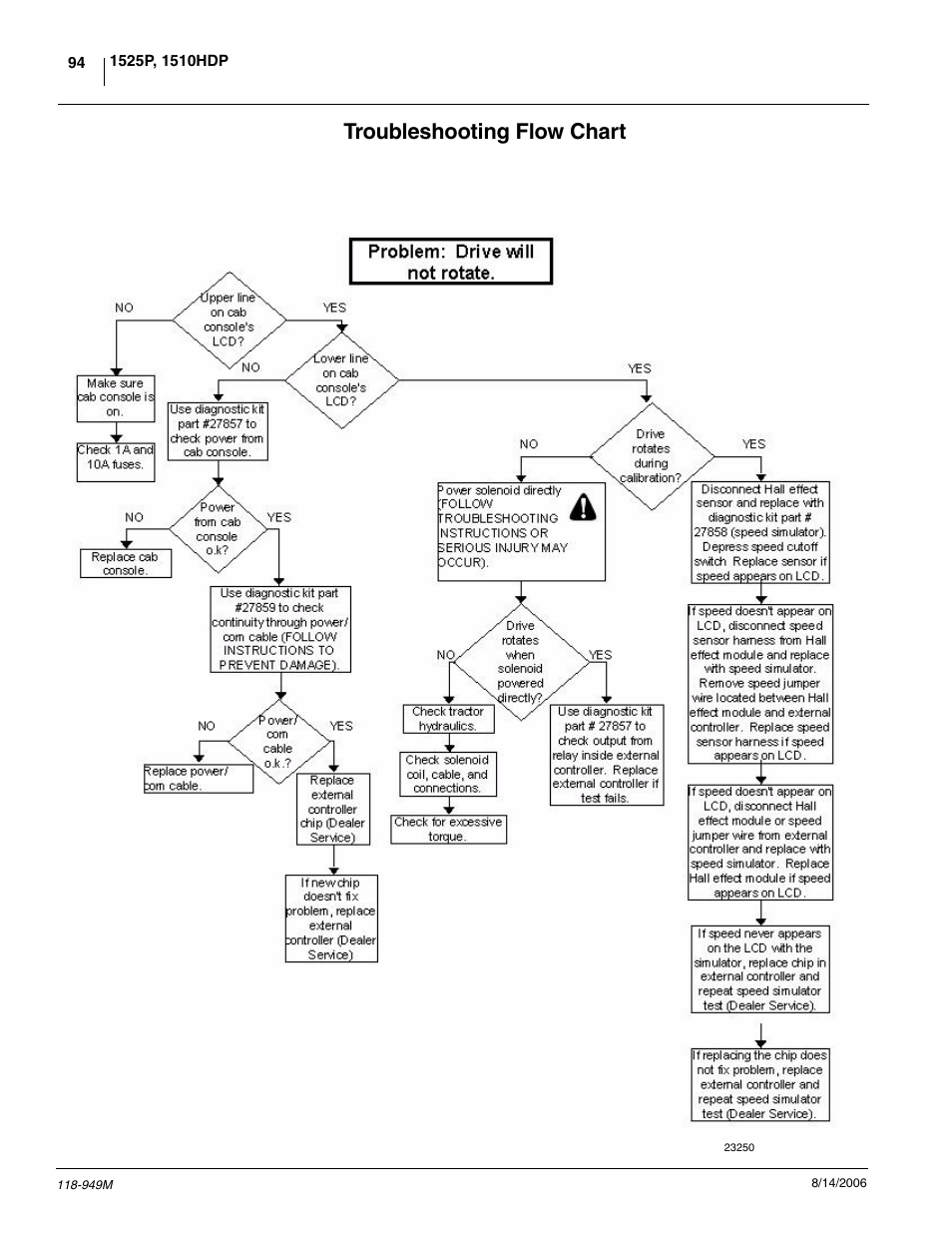 Troubleshooting flow chart | Great Plains 1525P Operator Manual User Manual | Page 96 / 147