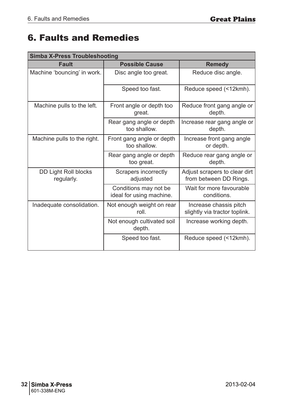Faults and remedies | Great Plains Simba X-Press Operator Manual User Manual | Page 32 / 34