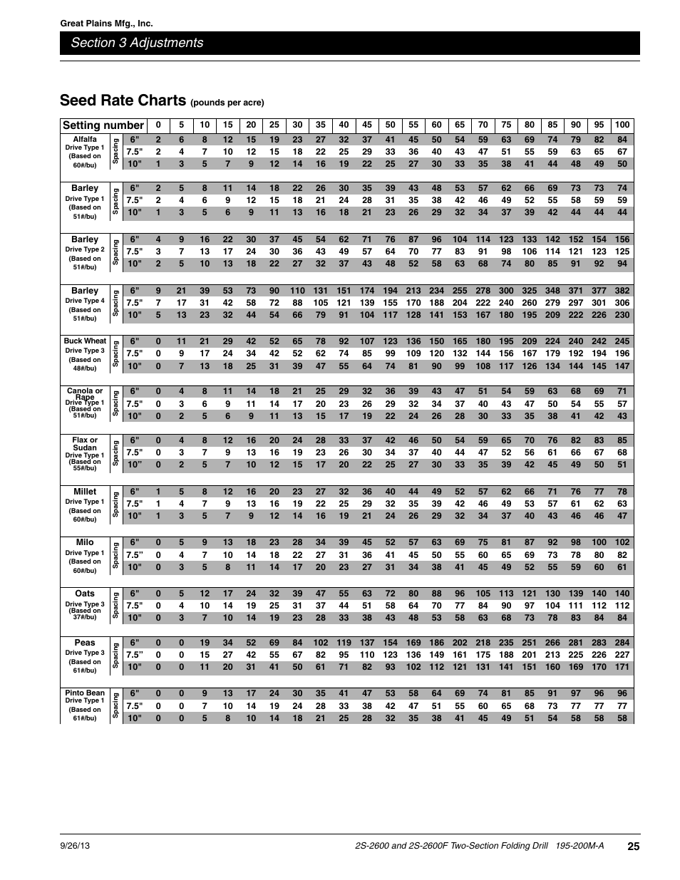 Seed rate charts (pounds per acre), Seed rate charts | Great Plains 2S-2600F Operator Manual v2 User Manual | Page 27 / 68