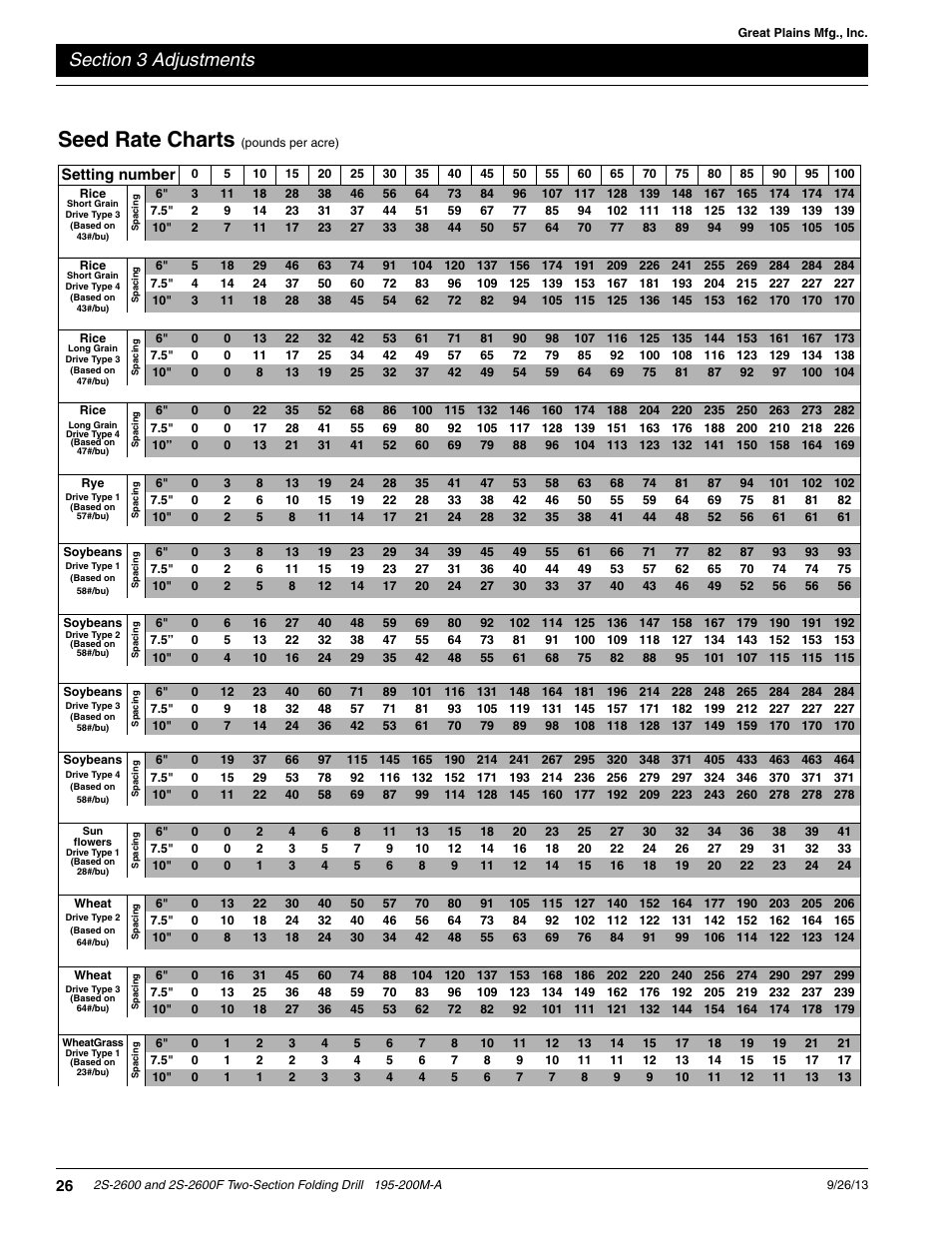 Seed rate charts | Great Plains 2S-2600F Operator Manual v2 User Manual | Page 28 / 68