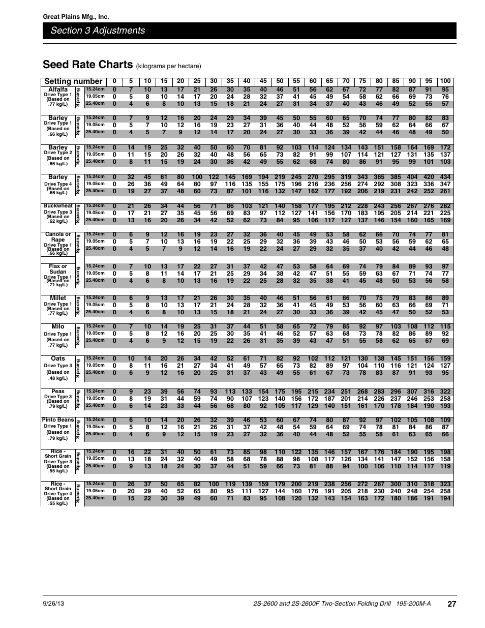 Seed rate charts | Great Plains 2S-2600F Operator Manual v2 User Manual | Page 29 / 68