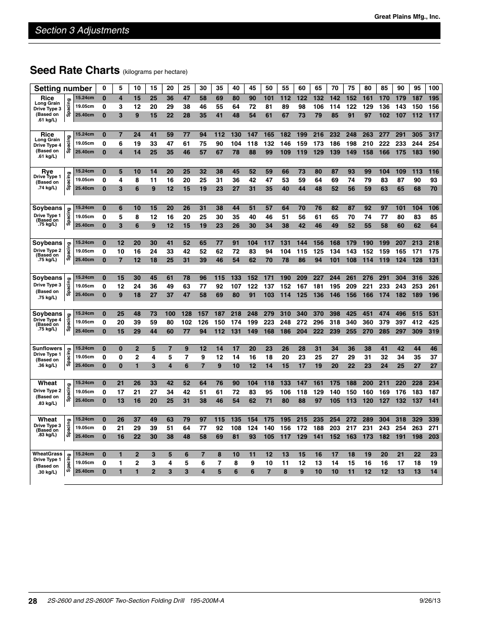 Seed rate charts | Great Plains 2S-2600F Operator Manual v2 User Manual | Page 30 / 68