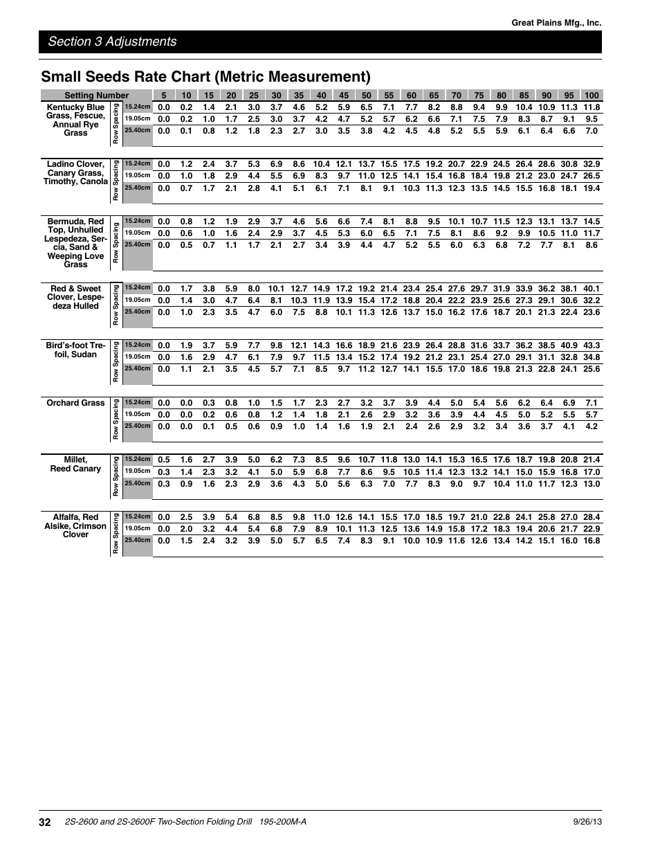 Small seeds rate chart (metric measurement) | Great Plains 2S-2600F Operator Manual v2 User Manual | Page 34 / 68