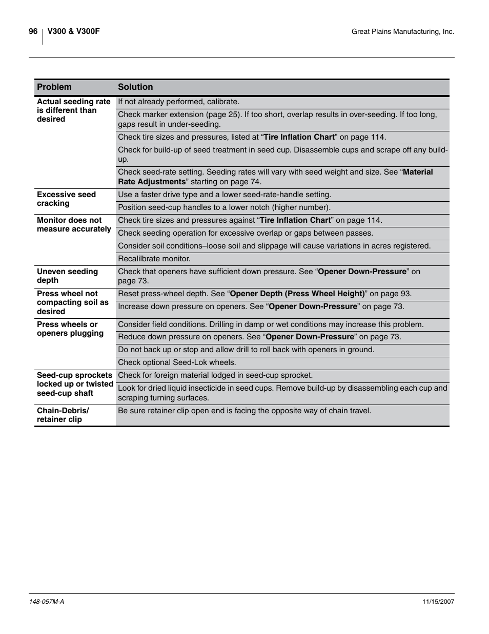 Actual seeding rate is different than desired, Excessive seed cracking, Monitor does not measure accurately | Uneven seeding depth, Press wheel not compacting soil as desired, Press wheels or openers plugging, Chain-debris/ retainer clip | Great Plains V-300F Operator Manual User Manual | Page 100 / 132