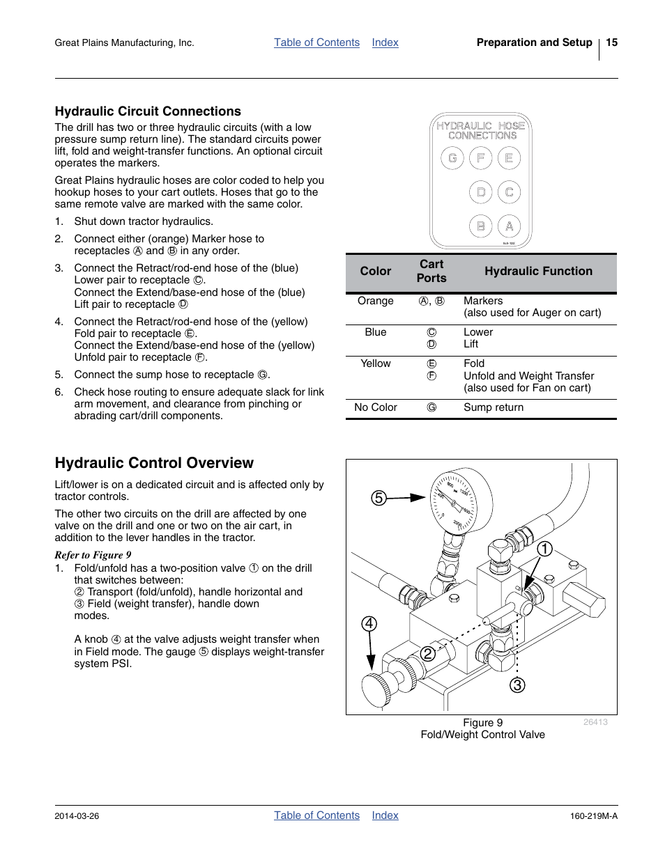 Hydraulic circuit connections, Hydraulic control overview | Great Plains NTA3010 Operator Manual User Manual | Page 19 / 76