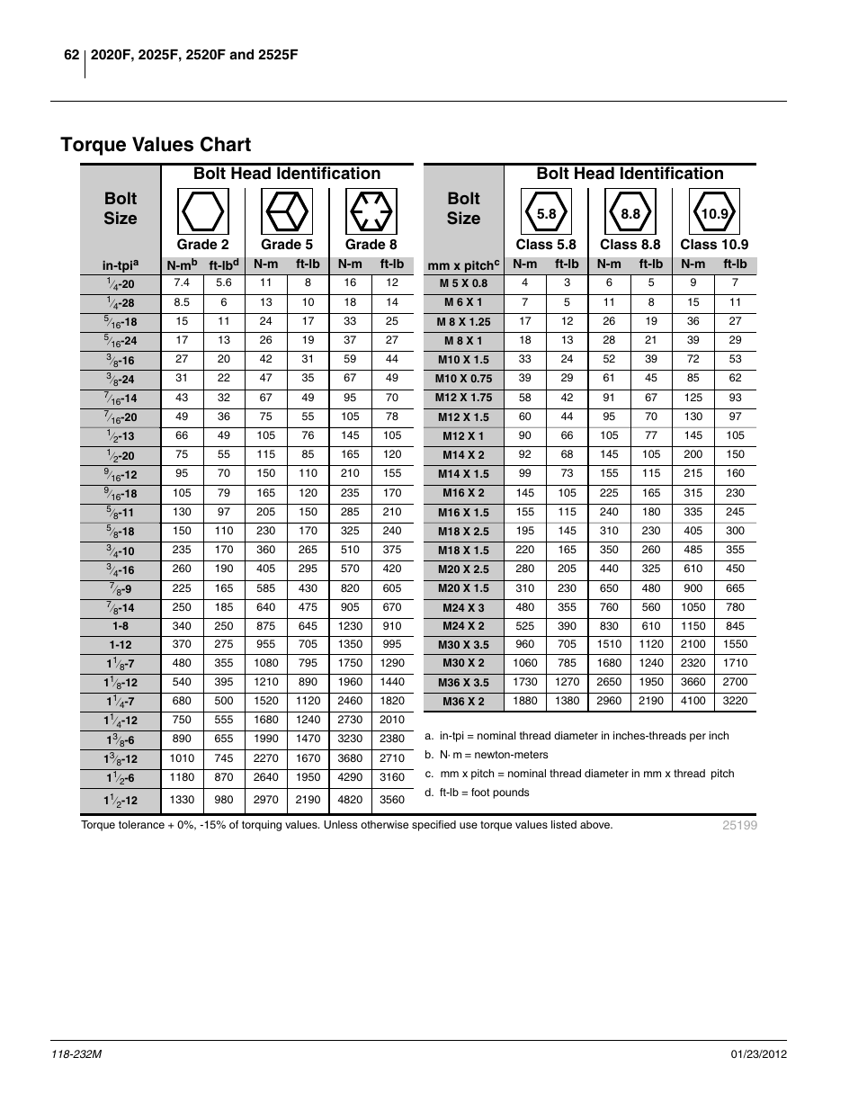 Torque values chart | Great Plains 2525F Operator Manual User Manual | Page 66 / 88