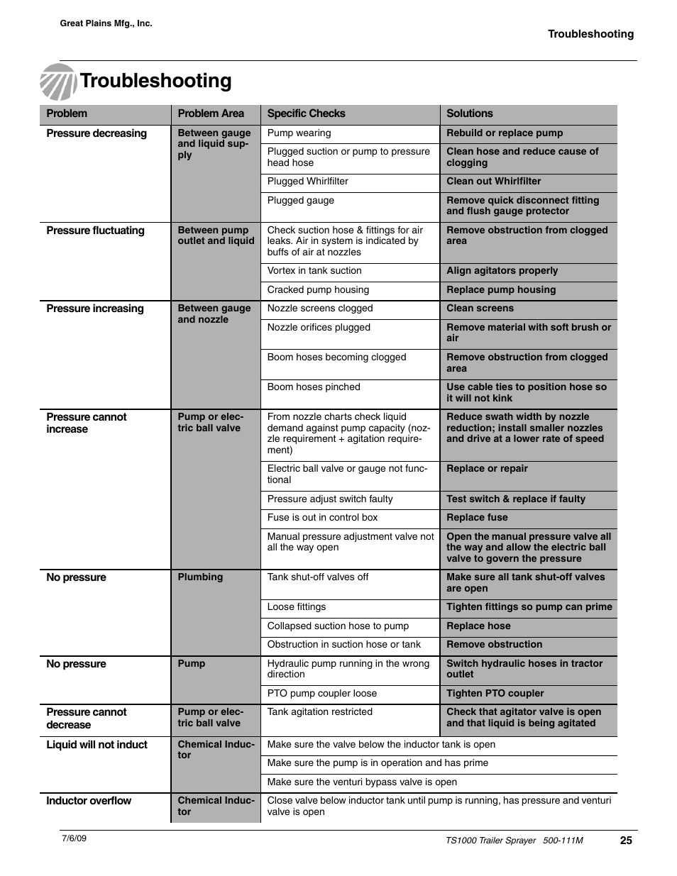 Troubleshooting | Great Plains TS1000 Trailer Sprayer Operator Manual User Manual | Page 27 / 39