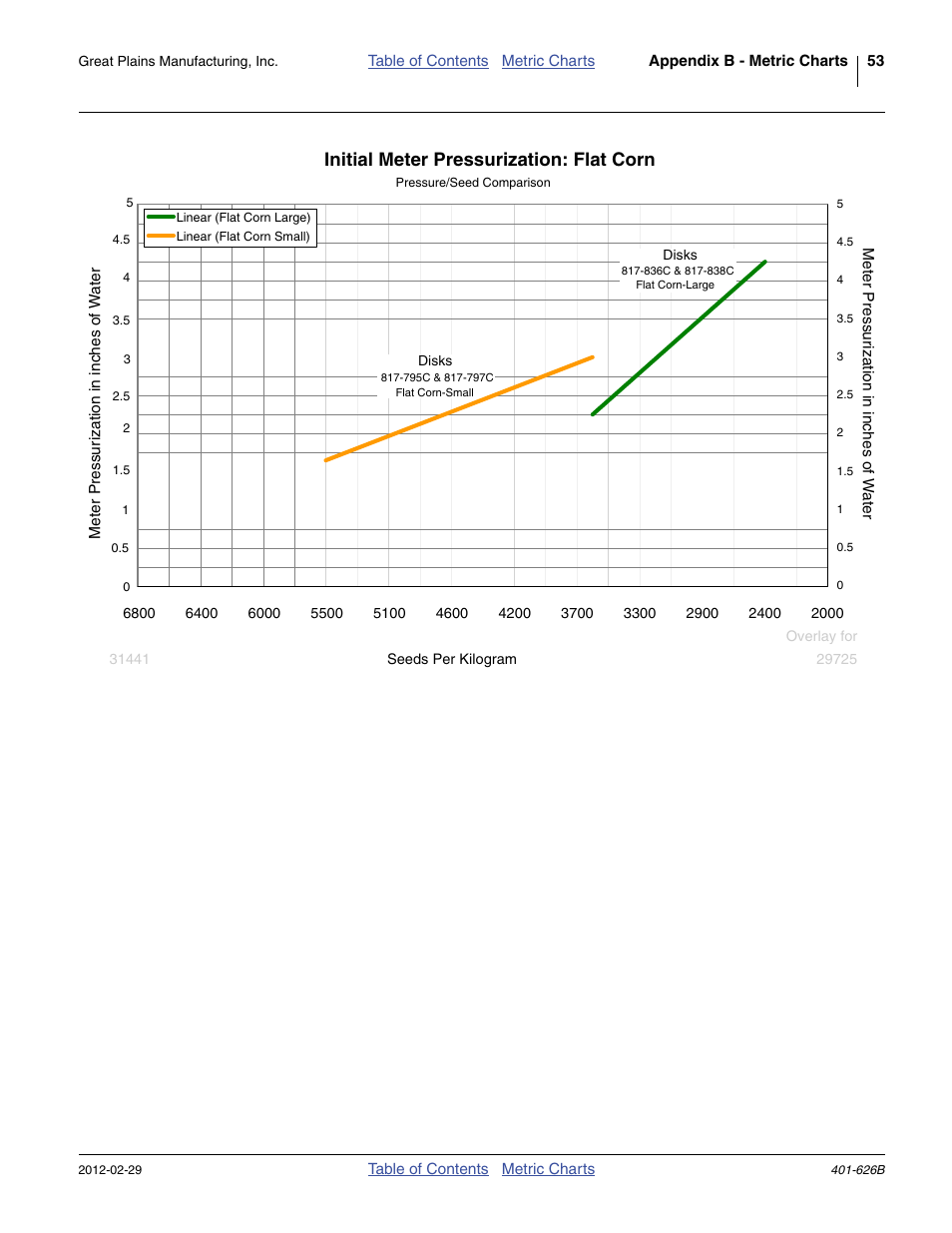 Initial meter pressurization: flat corn | Great Plains YP2425A Material Rate User Manual | Page 55 / 70