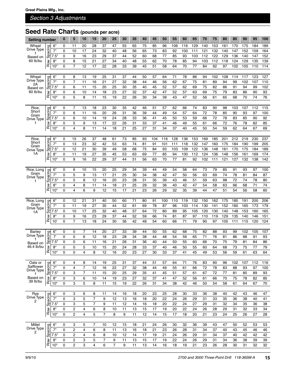 Seed rate charts | Great Plains 3000 Operator Manual User Manual | Page 17 / 33