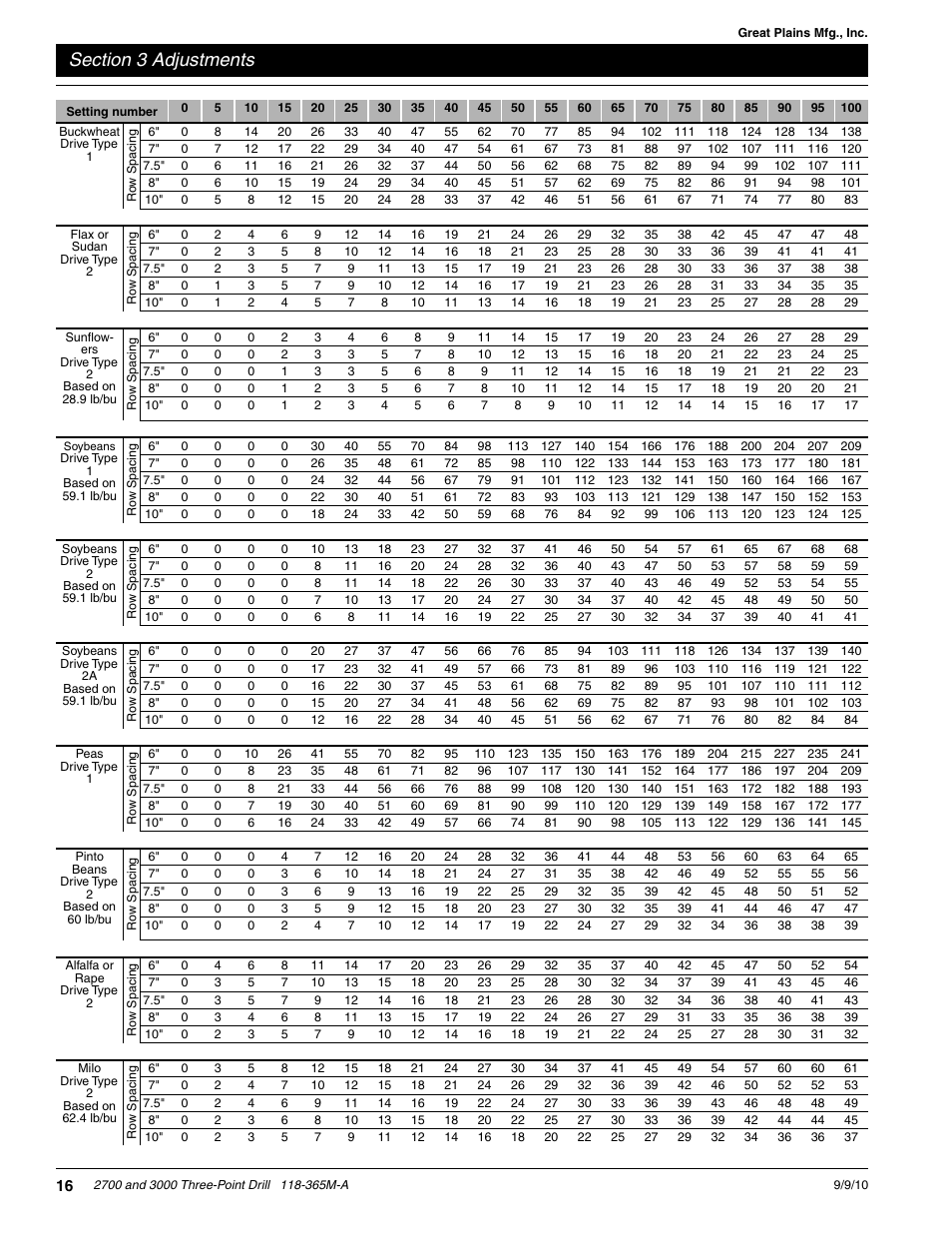 Great Plains 3000 Operator Manual User Manual | Page 18 / 33