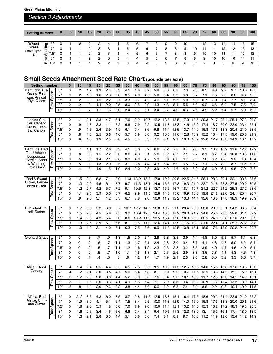 Small seeds attachment seed rate chart | Great Plains 3000 Operator Manual User Manual | Page 19 / 33