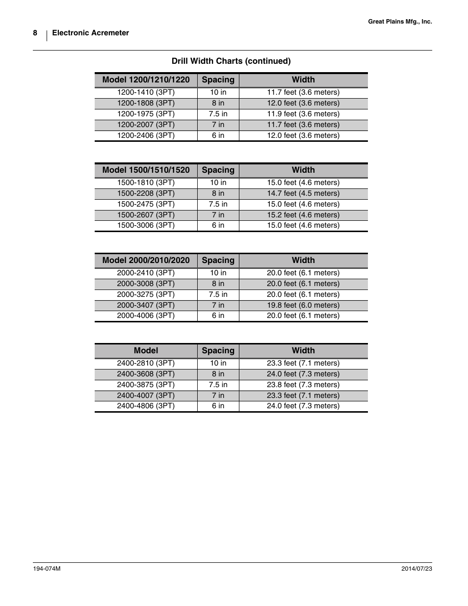 Great Plains Electronic Acremeter User Manual | Page 8 / 34