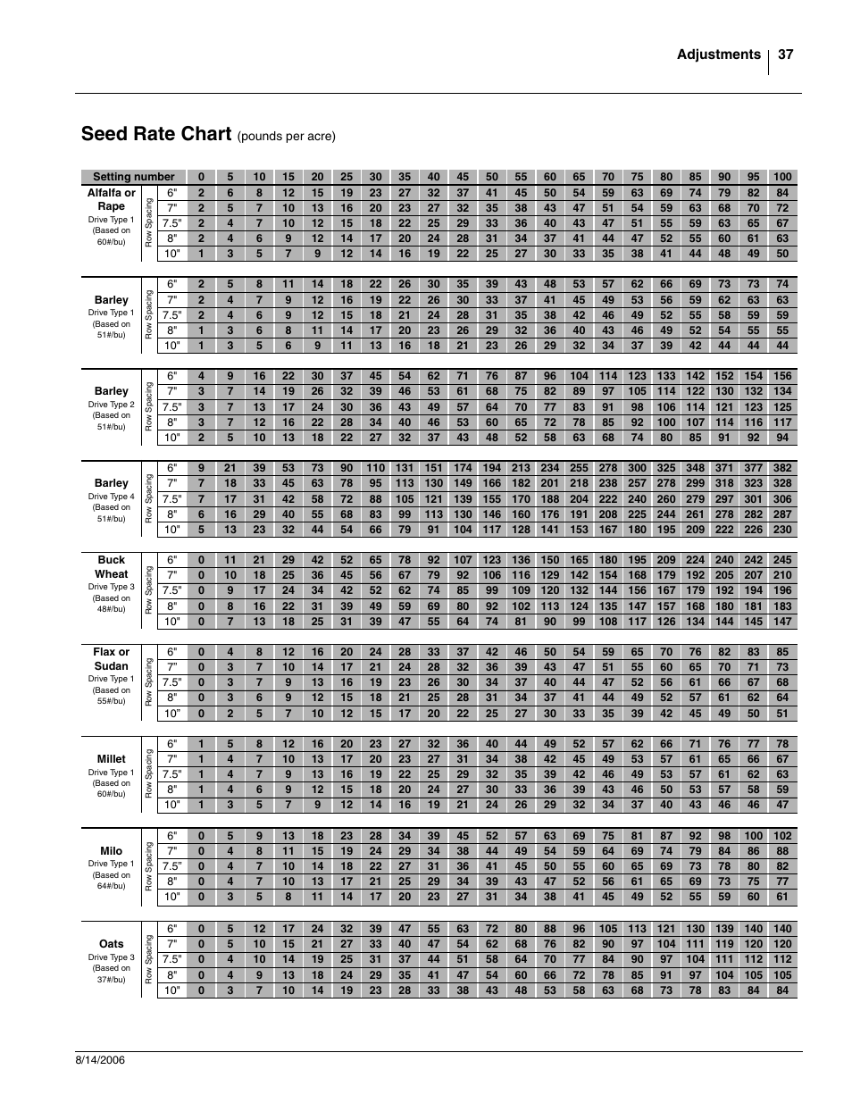 Seed rate chart (pounds per acre), Seed rate chart | Great Plains 2420F Operator Manual User Manual | Page 39 / 64