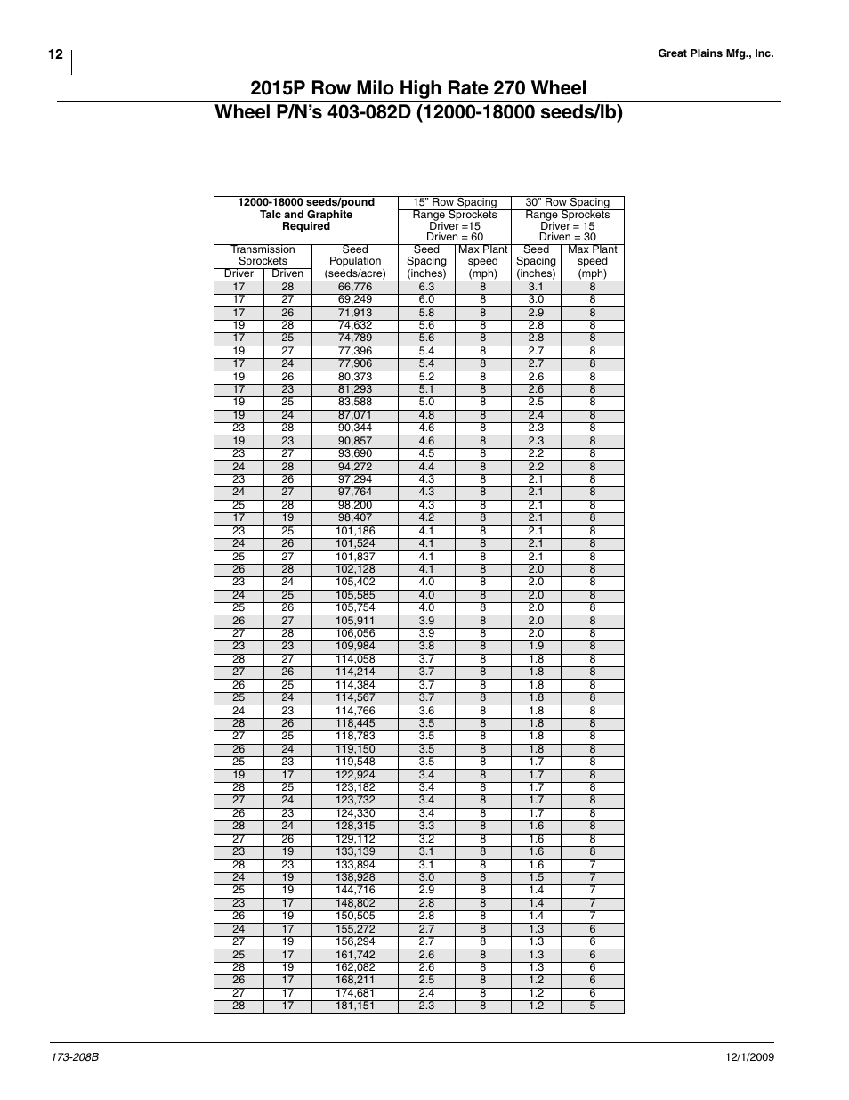 Great Plains 2515P Material Rate User Manual | Page 12 / 20